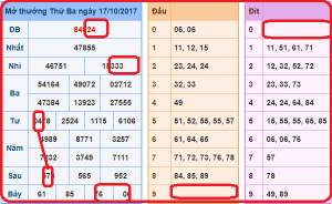thống kê miền bắc- xsmb thứ 5 ngày 18/10