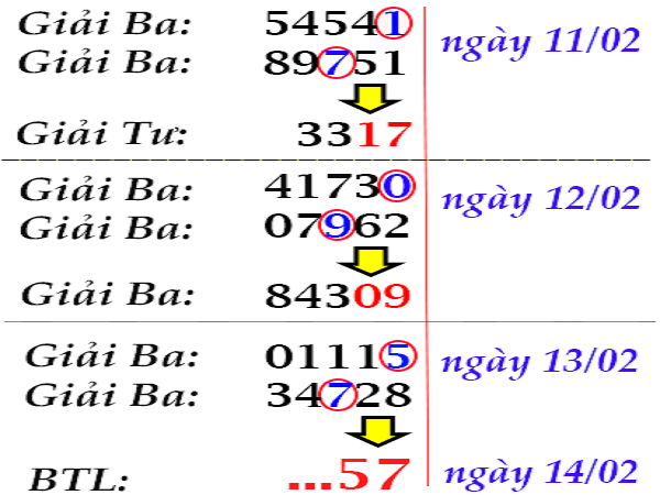 Bảng dự đoán lô đẹp chiều nay trong xsmb ngày 15/02