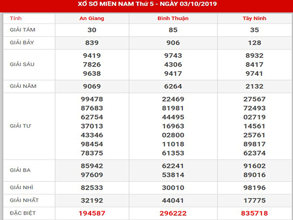 Thống kê KQXSMN hôm nay thứ 5 ngày 10-10-2019