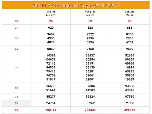 Dự đoán XSMN 6/11/2019 - Thống kê Xổ Số Miền Nam Thứ 4