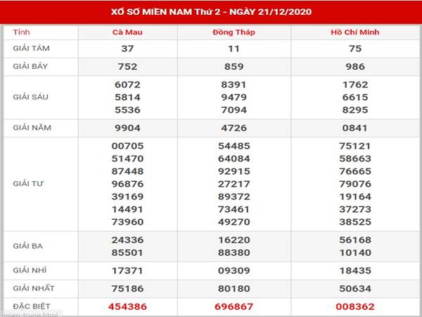 Dự đoán XS Miền Nam thứ 2 ngày 28/12/2020