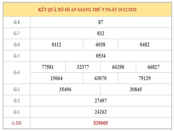 Thống kê XSAG ngày 17/12/2020