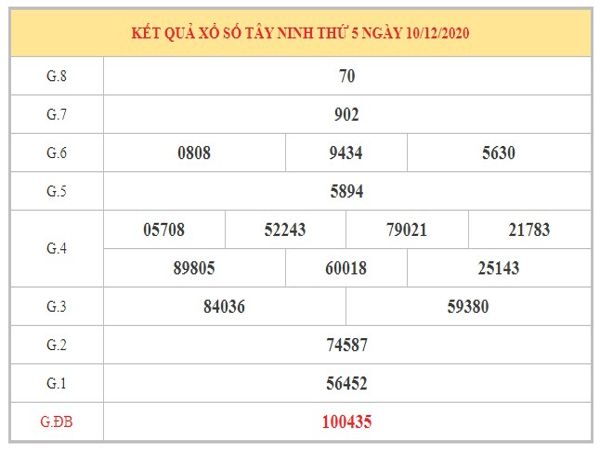 Dự đoán XSTN ngày 17/12/2020 dựa trên kết quả kì trước