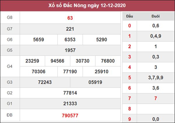 Nhận định KQXS Đắc Nông 19/12/2020 chốt XSDNO siêu chuẩn