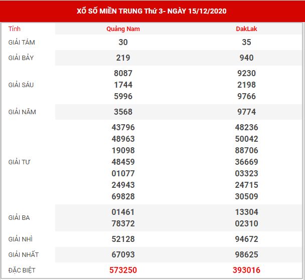 thống kê XSMT ngày 22/12