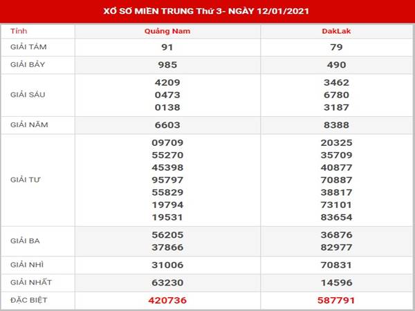 Thống kê xổ số MT thứ 3 ngày 19/1/2021