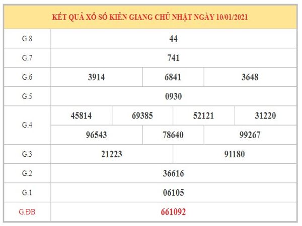 Thống kê XSKG ngày 17/1/2021 dựa trên kết quả kì trước