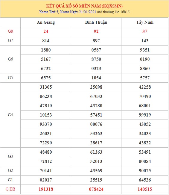 Dự đoán xổ số Miền Nam thứ 5 ngày 21/1/2021