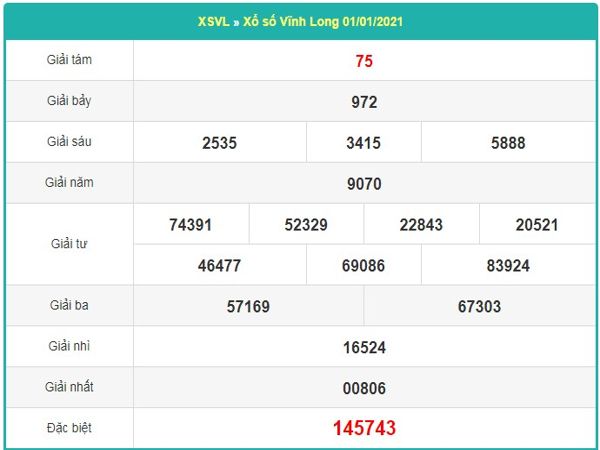 Dự đoán XSVL ngày 8/1/2021 dựa trên kết quả kì trước