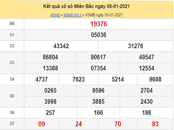 Dự đoán xổ số miền bắc ngày 06/01/2021 chuẩn xác