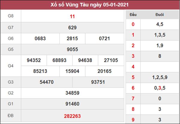 Thống kê KQXS Vũng Tàu 12/1/2021 thứ 3 siêu chuẩn xác 