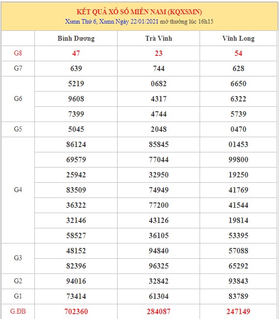 Thống kê SXMN thứ 6 ngày 22/1/2021