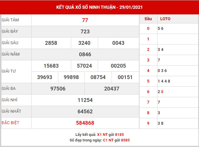 Dự đoán XS Ninh Thuận thứ 6 ngày 29/1/2021