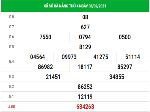 Dự đoán XSDNG 6/2/2021