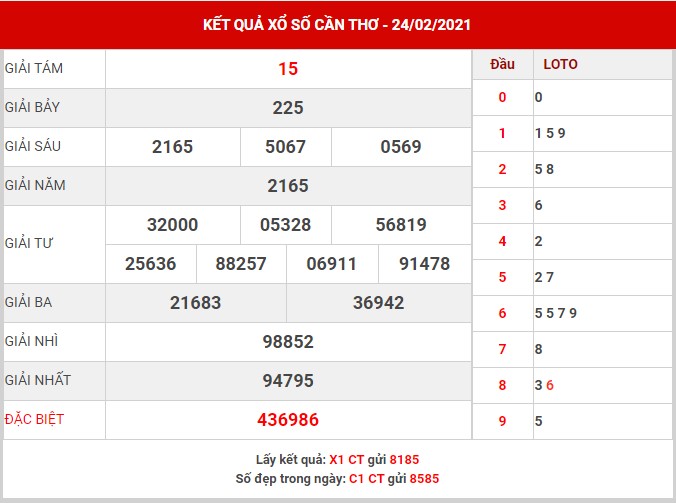 Thống kê KQXSCT thứ 4 ngày 24/2/2021