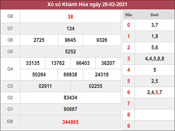 Dự đoán XSKH 3/3/2021