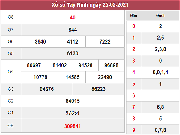 Dự đoán XSTN 4/3/2021