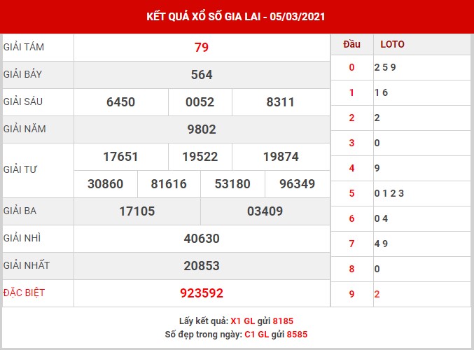 Dự đoán kết quả XSGL thứ 6 ngày 12/3/2021