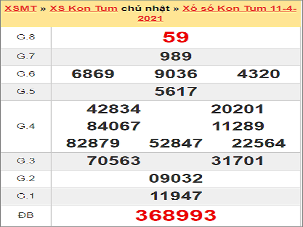 Thống kê XSKT 19/4/2021