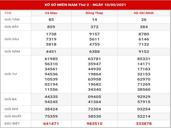 Thống kê kết quả XSMN thứ 2 ngày 17/5/2021