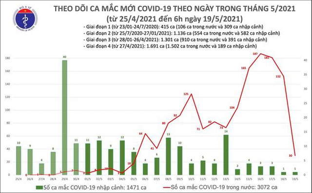 Sáng 19/5, có 31 ca Covid-19 mới, Bắc Ninh, Bắc Giang dẫn đầu