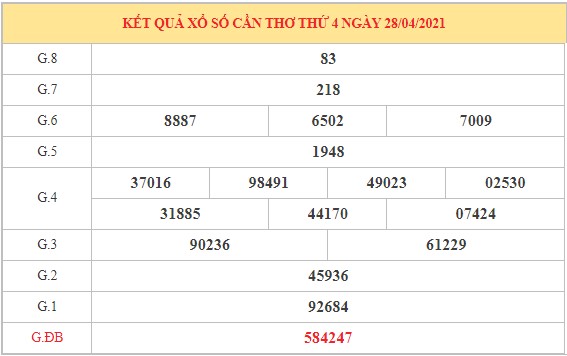 Thống kê xổ số Cần Thơ thứ 4 ngày 5/5/2021