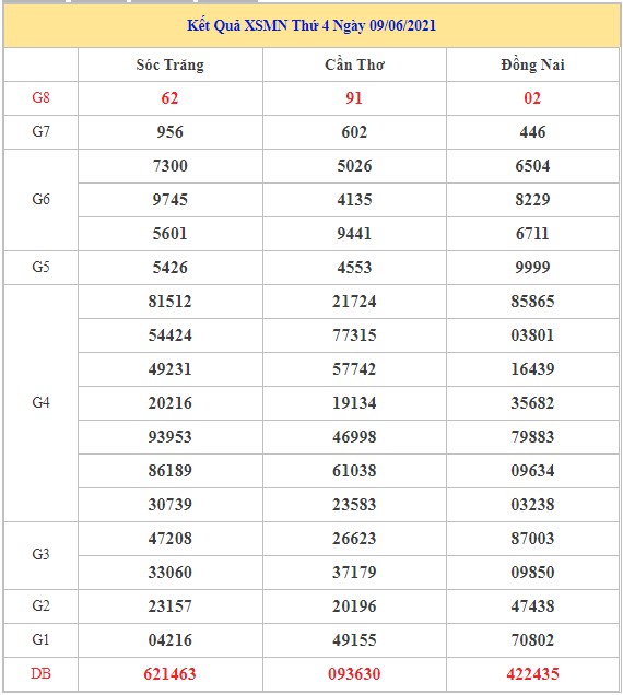 Dự đoán kết quả XSMN Vip ngày 16/06/2021 chính xác