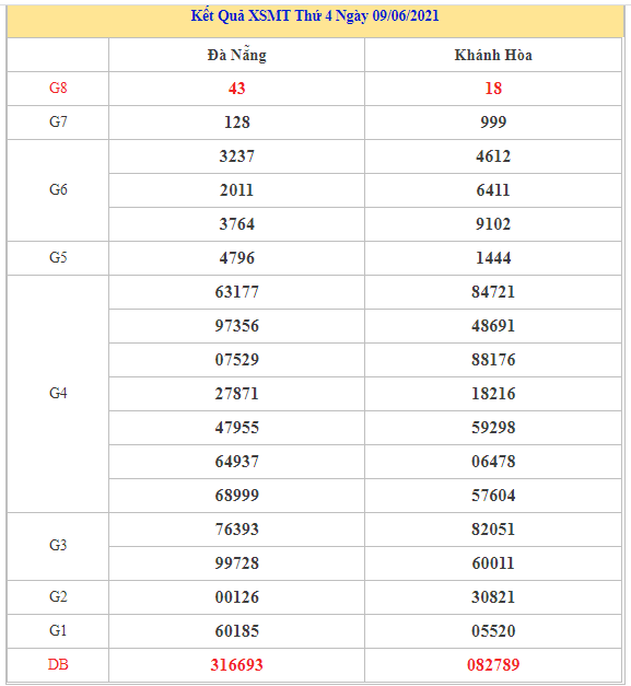 Dự đoán kết quả XSMT Vip ngày 16/06/2021