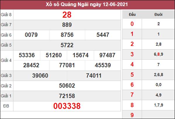 Thống kê XSQNG 19/6/2021 chốt loto gan Quảng Ngãi thứ 7