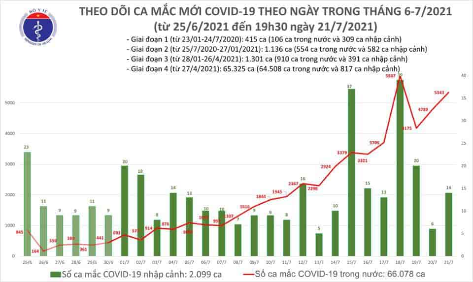 Sáng 22/07 Việt Nam thêm 2.967 ca Covid-19