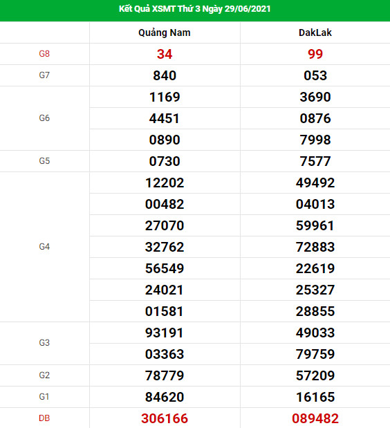 Thống kê dự đoán XSMT ngày 6/7/2021 hôm nay chính xác