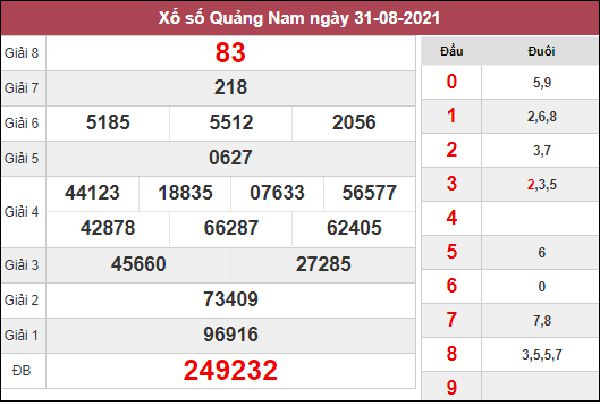 Thống kê XSQNM 7/9/2021 chốt bạch thủ lô chuẩn nhất