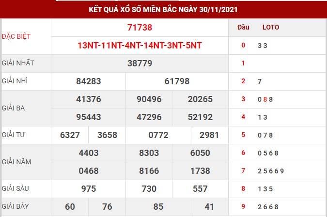 Dự đoán kết quả sổ số Miền Bắc  1/12/2021 thứ 4