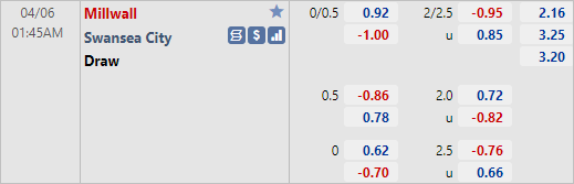 Tỷ lệ kèo giữa Millwall vs Swansea City