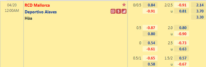 Tỷ lệ kèo giữa Mallorca vs Alaves