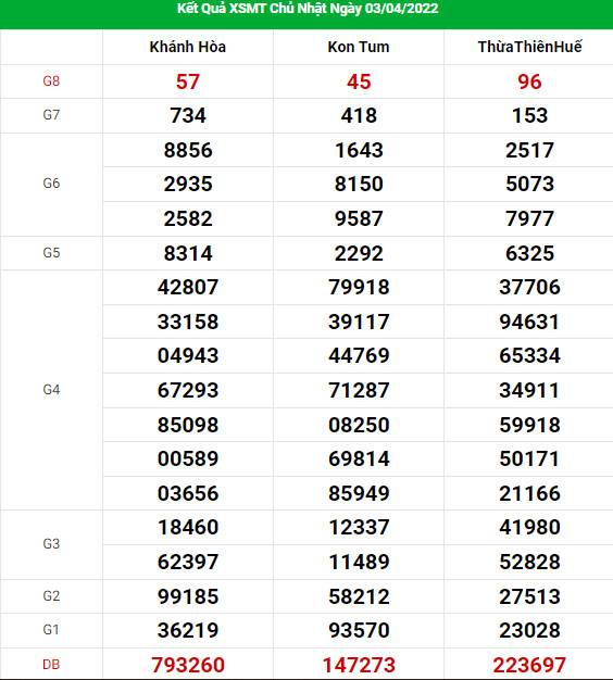 Thống kê dự đoán XSMT ngày 10/4/2022 hôm nay chính xác