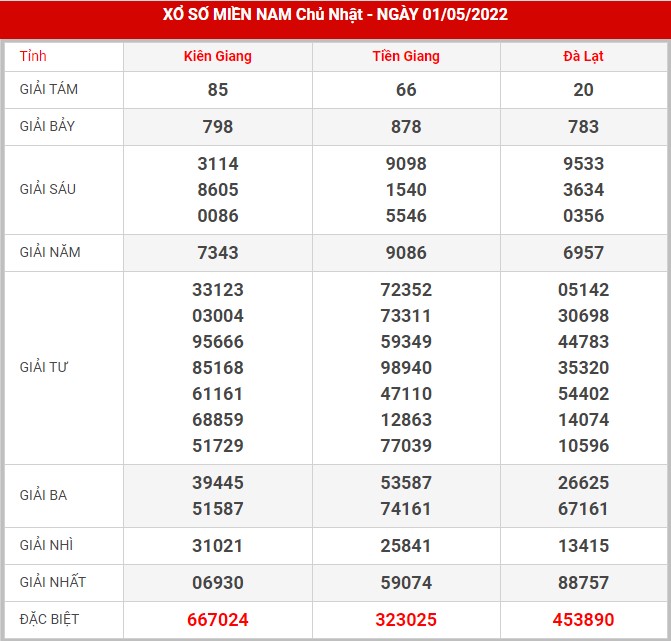 Dự đoán kết quả XSMN ngày 8/5/2022