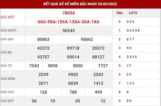 Thống kê kết quả xổ số miền Bắc 7/5/2022 hôm nay thứ 7 siêu đúng