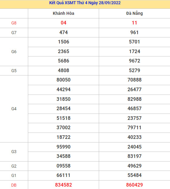 Thống kê XSMT 6/10/2022 dự đoán XSMT chính xác