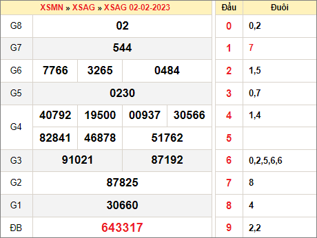 Thống kê xổ số An Giang ngày 9/2/2023 thứ 5 hôm nay