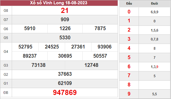 Phân tích kết quả XS Vĩnh Long ngày 25/8/2023 hôm nay thứ 6