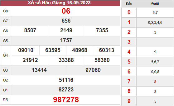 Phân tích KQ xổ số Hậu Giang ngày 23/9/2023 hôm nay thứ 7