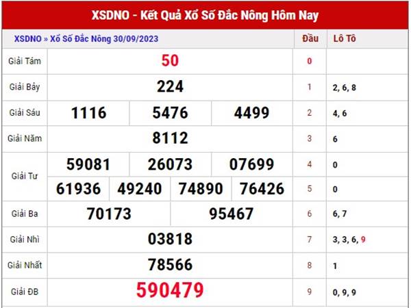 Dự đoán kết quả XSDNO ngày 7/10/2023 phân tích loto thứ 7