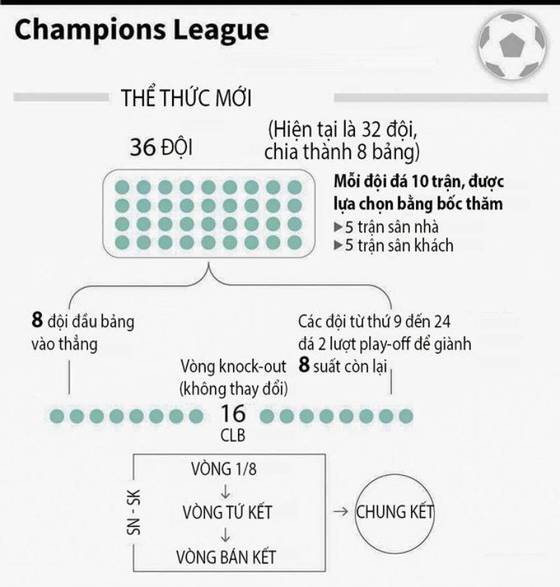 Những đổi mới về thể thức thi đấu Champions League kể từ mùa 2024/25