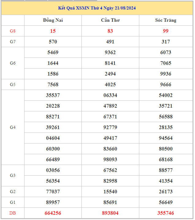 Thống kê xổ số miền Nam ngày 28/8/2024 chốt số đại cát thứ 4