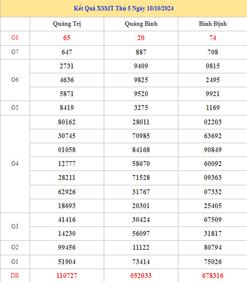 Thống kê XSMT 17/10/2024 nhận định miền trung chính xác