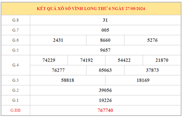 Thống kê đặc biệt xổ số Vĩnh Long ngày 4/10/2024 thứ 6 hôm nay