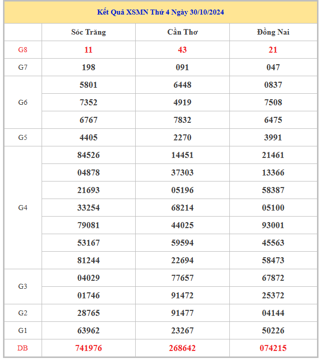 ​Phân tích con số may mắn xổ số miền Nam ngày 6/11/2024