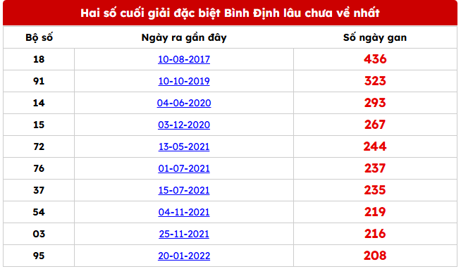 Thống kê chi tiết xổ số Bình Định ngày 22/1/2026 thứ 5